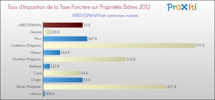 Taux d'imposition de la taxe foncière sur le bati 2012 pour ARIES-ESPéNAN et les communes proches Comparaison des taux d'imposition de la taxe foncière sur le bati 2012 pour ARIES-ESPéNAN et les communes voisines