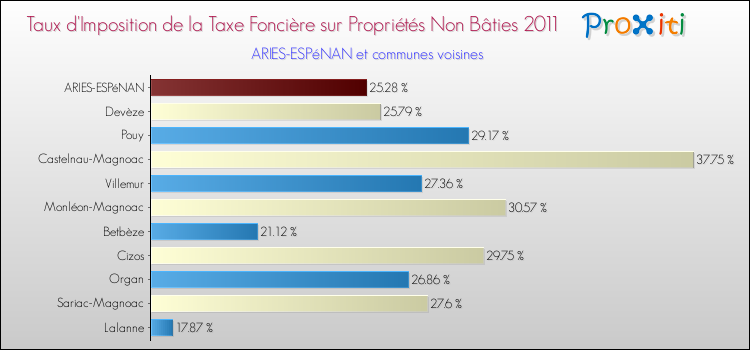 Taux d'imposition de la taxe foncière sur les immeubles et terrains non batis 2011 pour ARIES-ESPéNAN et les communes proches Comparaison des taux d'imposition de la taxe foncière sur les immeubles et terrains non batis 2011 pour ARIES-ESPéNAN et les communes voisines