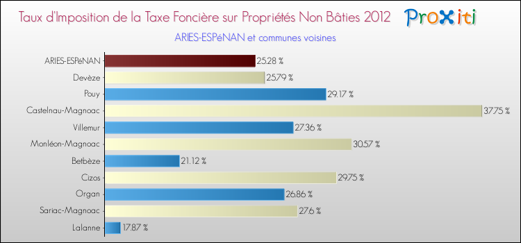 Taux d'imposition de la taxe foncière sur les immeubles et terrains non batis 2012 pour ARIES-ESPéNAN et les communes proches Comparaison des taux d'imposition de la taxe foncière sur les immeubles et terrains non batis 2012 pour ARIES-ESPéNAN et les communes voisines