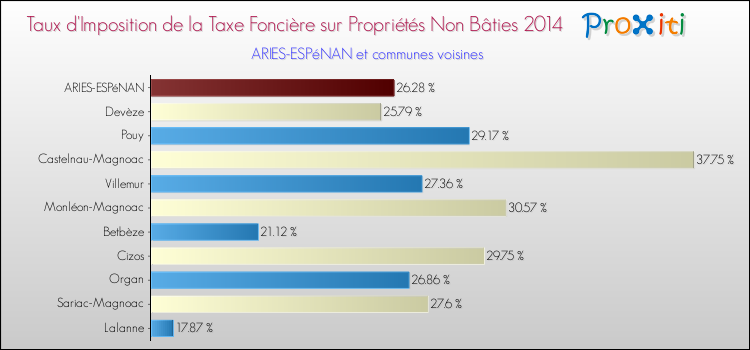 Taux d'imposition de la taxe foncière sur les immeubles et terrains non batis 2014 pour ARIES-ESPéNAN et les communes proches Comparaison des taux d'imposition de la taxe foncière sur les immeubles et terrains non batis 2014 pour ARIES-ESPéNAN et les communes voisines