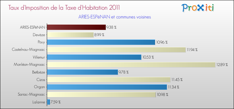 Taux d'imposition de la taxe d'habitation 2011 pour ARIES-ESPéNAN et les communes proches Comparaison des taux d'imposition de la taxe d'habitation 2011 pour ARIES-ESPéNAN et les communes voisines