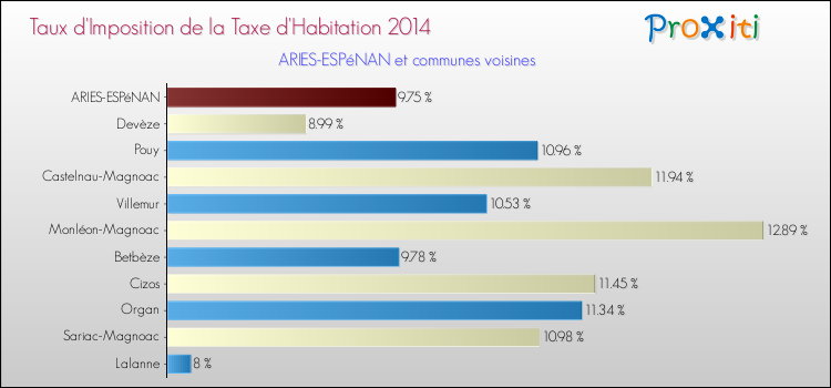 Taux d'imposition de la taxe d'habitation 2014 pour ARIES-ESPéNAN et les communes proches Comparaison des taux d'imposition de la taxe d'habitation 2014 pour ARIES-ESPéNAN et les communes voisines