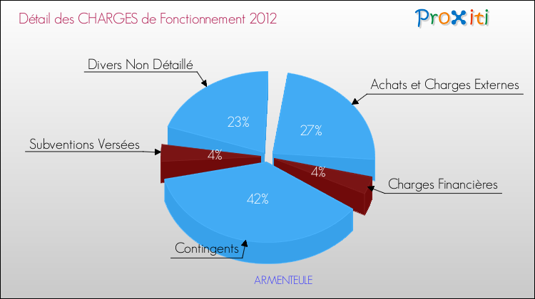 Décomposition des Charges de Fonctionnement 2012 de la commune de ARMENTEULE Charges de Fonctionnement 2012 pour la commune de ARMENTEULE