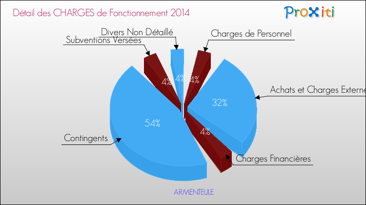 Décomposition des Charges de Fonctionnement 2014 de la commune de ARMENTEULE Charges de Fonctionnement 2014 pour la commune de ARMENTEULE