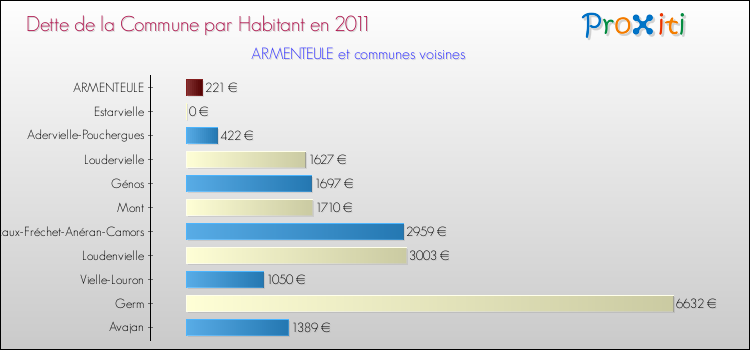Dette par habitant de la commune en 2011 pour ARMENTEULE et les communes proches Comparaison de la dette par habitant de la commune en 2011 pour ARMENTEULE et les communes voisines