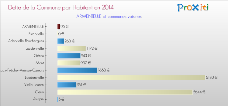 Dette par habitant de la commune en 2014 pour ARMENTEULE et les communes proches Comparaison de la dette par habitant de la commune en 2014 pour ARMENTEULE et les communes voisines