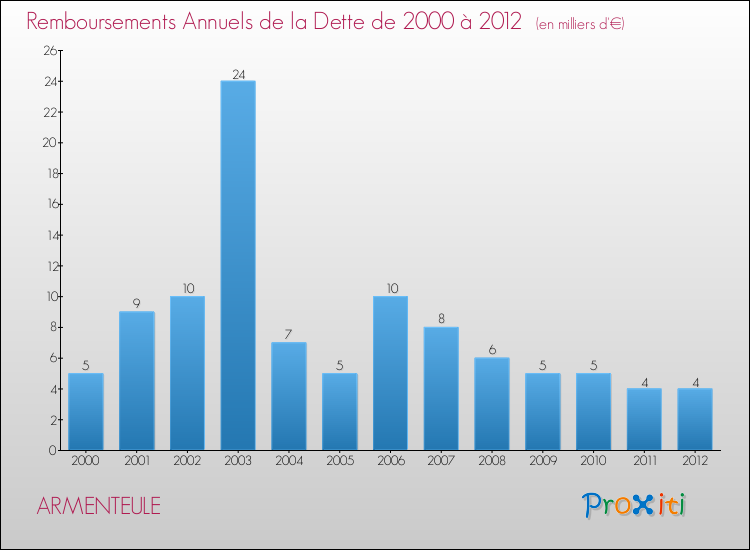 Evolution de l'annuité de la dette pour la commune de ARMENTEULE de 2000 à 2012 Annuités de la dette pour ARMENTEULE de 2000 à 2012