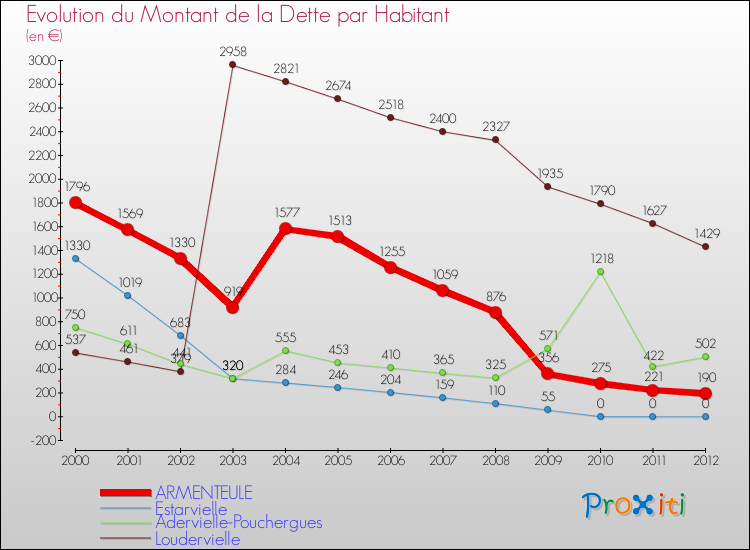 Evolution de la dette par habitant pour la commune de ARMENTEULE et les communes proches de 2000 à 2012 Comparaison de la dette par habitant pour ARMENTEULE et les communes voisines de 2000 à 2012