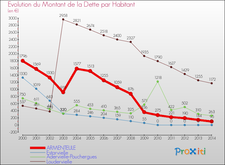 Evolution de la dette par habitant pour la commune de ARMENTEULE et les communes proches de 2000 à 2014 Comparaison de la dette par habitant pour ARMENTEULE et les communes voisines de 2000 à 2014