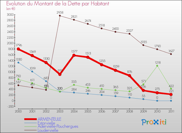 Evolution de la dette par habitant pour la commune de ARMENTEULE et les communes proches Comparaison de la dette par habitant pour ARMENTEULE et les communes voisines
