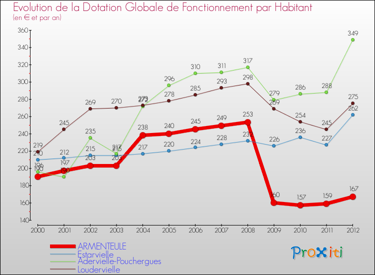 Evolution et montant de la dotation globale de fonctionnement par Habitant pour ARMENTEULE et les communes proches Comparaison des dotations globales de fonctionnement par habitant pour ARMENTEULE et les communes voisines