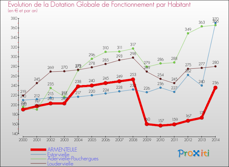 Evolution et montant de la dotation globale de fonctionnement par Habitant pour ARMENTEULE et les communes proches de 2000 à 2014. Comparaison des dotations globales de fonctionnement par habitant pour ARMENTEULE et les communes voisines de 2000 à 2014.