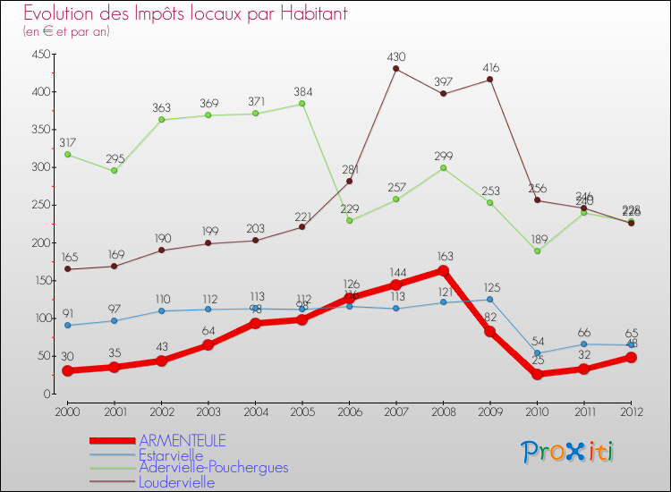 Evolution et montant des impôts locaux par Habitant pour ARMENTEULE et les communes proches Comparaison des impôts locaux par habitant pour ARMENTEULE et les communes voisines