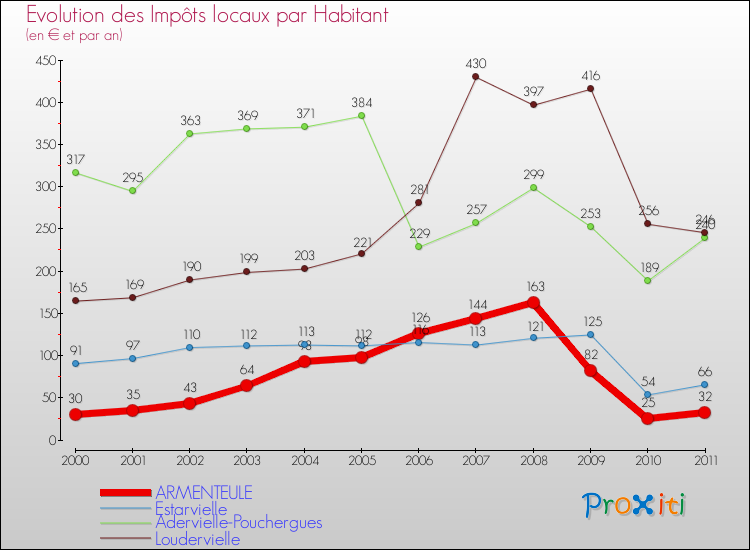 Evolution et montant des impôts locaux par Habitant pour ARMENTEULE et les communes proches Comparaison des impôts locaux par habitant pour ARMENTEULE et les communes voisines