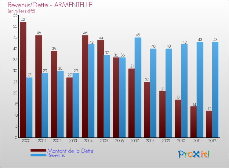 Evolution comparée de la dette et des revenus pour la commune de ARMENTEULE de 2000 à 2012 Comparaison de la dette et des revenus pour ARMENTEULE de 2000 à 2012