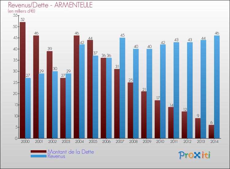 Evolution comparée de la dette et des revenus pour la commune de ARMENTEULE de 2000 à 2014 Comparaison de la dette et des revenus pour ARMENTEULE de 2000 à 2014
