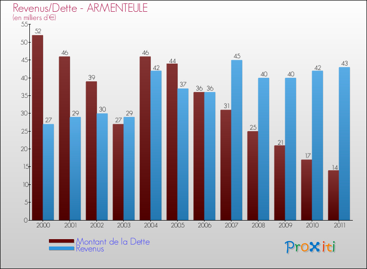 Evolution comparée de la dette et des revenus pour la commune de ARMENTEULE de 2000 à 2011 Comparaison de la dette et des revenus pour ARMENTEULE de 2000 à 2011