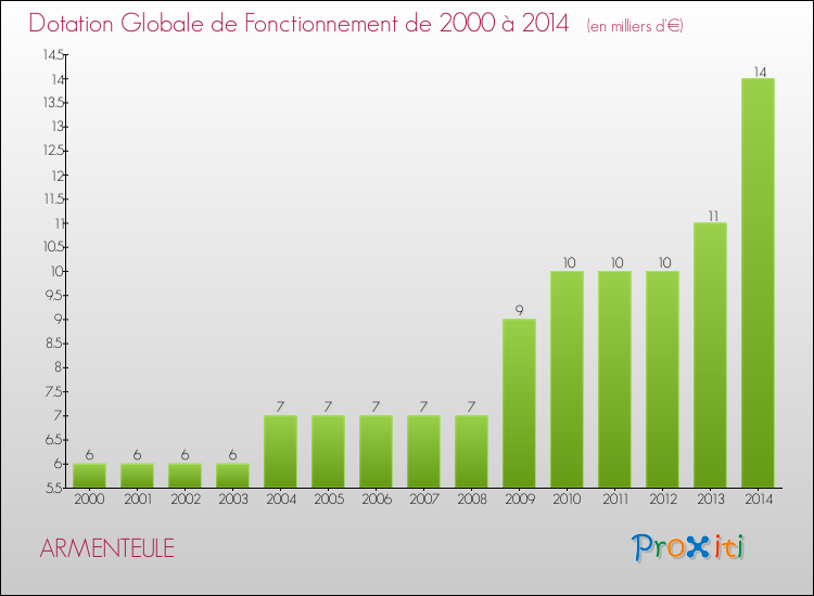 Evolution du montant de la Dotation Globale de Fonctionnement pour la commune de ARMENTEULE de 2000 à 2014 Evolution du montant de la Dotation Globale de Fonctionnement pour ARMENTEULE de 2000 à 2014
