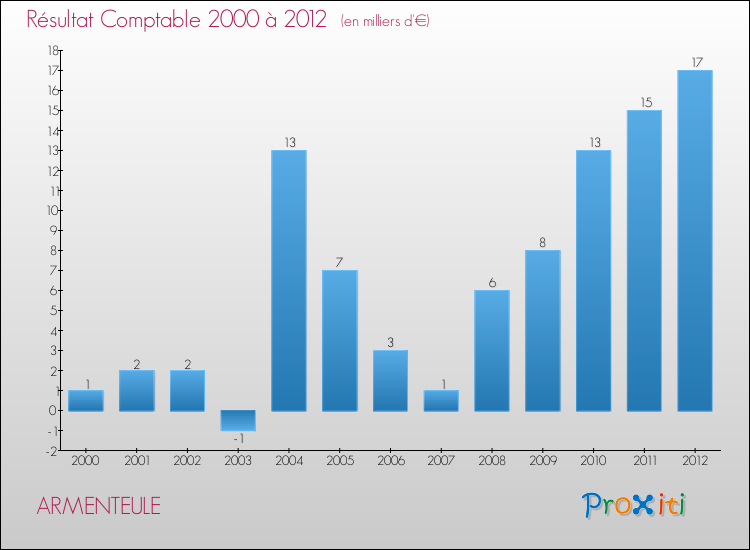 Evolution du résultat comptable pour la commune de ARMENTEULE de 2000 à 2012 Evolution du résultat comptable pour ARMENTEULE de 2000 à 2012