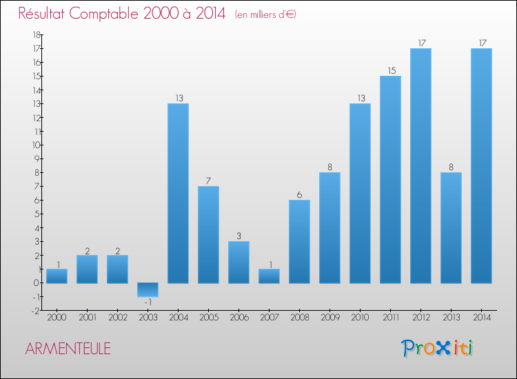 Evolution du résultat comptable pour la commune de ARMENTEULE de 2000 à 2014 Evolution du résultat comptable pour ARMENTEULE de 2000 à 2014