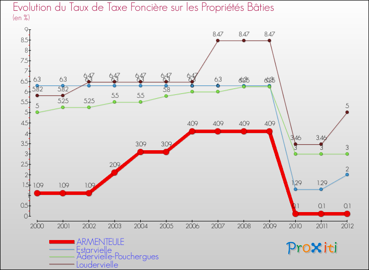 Evolution du taux de la taxe foncière sur le bati pour ARMENTEULE et les communes proches de 2000 à 2012 Comparaison des taux de taxe foncière sur le bati pour ARMENTEULE et les communes voisines de 2000 à 2012
