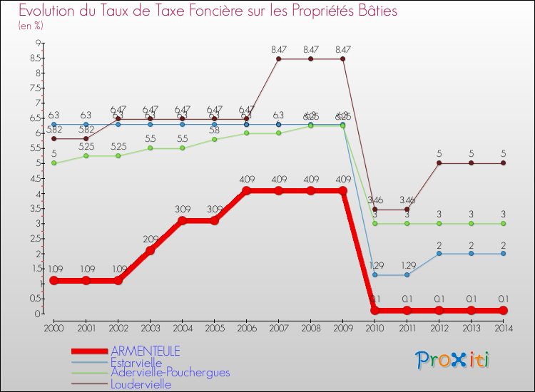 Evolution du taux de la taxe foncière sur le bati pour ARMENTEULE et les communes proches de 2000 à 2014 Comparaison des taux de taxe foncière sur le bati pour ARMENTEULE et les communes voisines de 2000 à 2014
