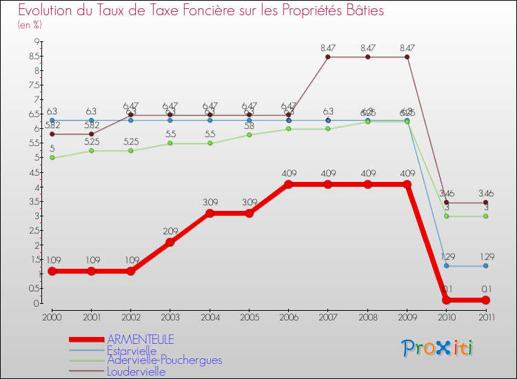 Evolution du taux de la taxe foncière sur le bati pour ARMENTEULE et les communes proches Comparaison des taux de taxe foncière sur le bati pour ARMENTEULE et les communes voisines