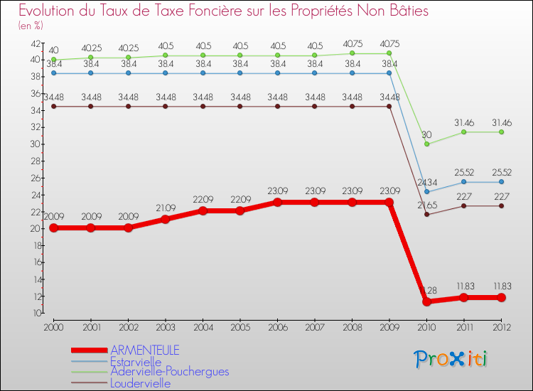Evolution du taux de la taxe foncière sur les immeubles et terrains non batis pour ARMENTEULE et les communes proches de 2000 à 2012 Comparaison des taux de la taxe foncière sur les immeubles et terrains non batis pour ARMENTEULE et les communes voisines de 2000 à 2012