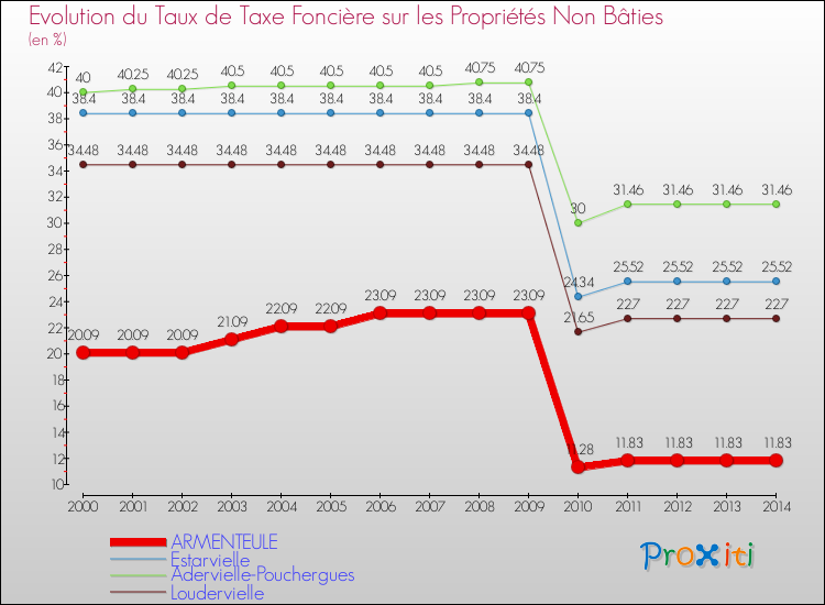 Evolution du taux de la taxe foncière sur les immeubles et terrains non batis pour ARMENTEULE et les communes proches de 2000 à 2014 Comparaison des taux de la taxe foncière sur les immeubles et terrains non batis pour ARMENTEULE et les communes voisines de 2000 à 2014