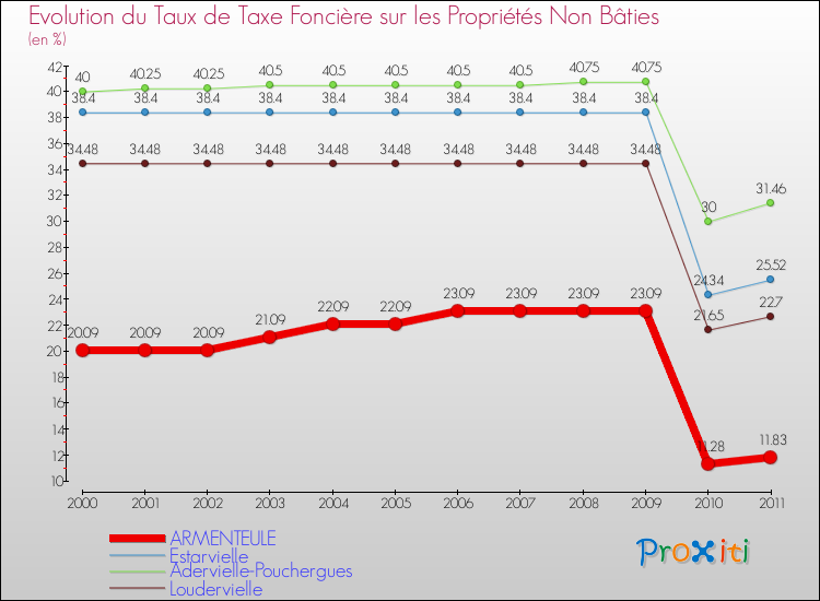 Evolution du taux de la taxe foncière sur les immeubles et terrains non batis pour ARMENTEULE et les communes proches Comparaison des taux de la taxe foncière sur les immeubles et terrains non batis pour ARMENTEULE et les communes voisines