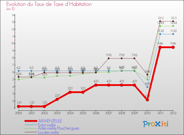 Evolution du taux de la taxe d'habitation pour ARMENTEULE et les communes proches Comparaison des taux de la taxe d'habitation pour ARMENTEULE et les communes voisines