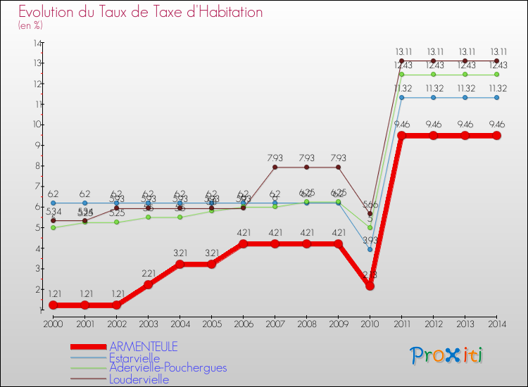 Evolution du taux de la taxe d'habitation pour ARMENTEULE et les communes proches de 2000 à 2014 Comparaison des taux de la taxe d'habitation pour ARMENTEULE et les communes voisines de 2000 à 2014