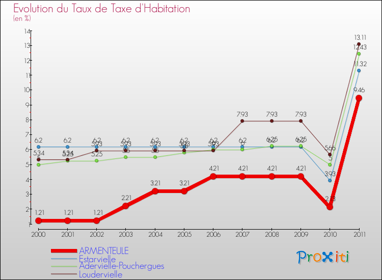 Evolution du taux de la taxe d'habitation pour ARMENTEULE et les communes proches Comparaison des taux de la taxe d'habitation pour ARMENTEULE et les communes voisines