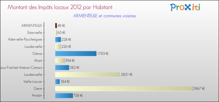 Montant des impôts locaux par Habitant pour ARMENTEULE et les communes proches Comparaison des impôts locaux par habitant pour ARMENTEULE et les communes voisines