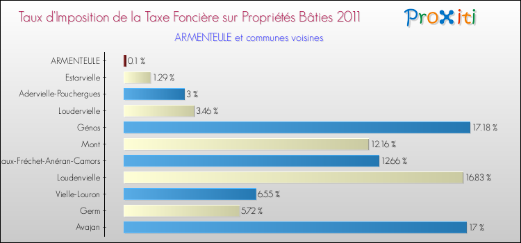 Taux d'imposition de la taxe foncière sur le bati 2011 pour ARMENTEULE et les communes proches Comparaison des taux d'imposition de la taxe foncière sur le bati 2011 pour ARMENTEULE et les communes voisines