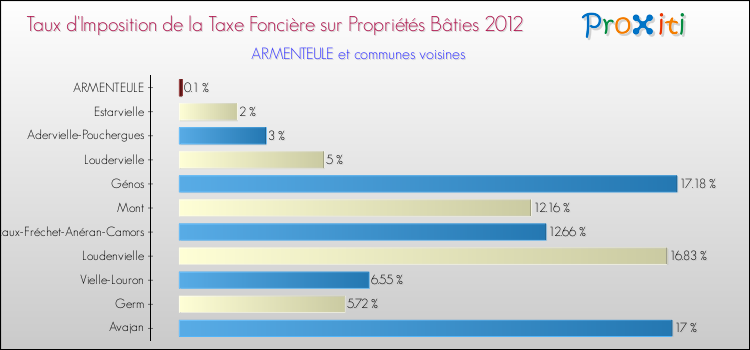 Taux d'imposition de la taxe foncière sur le bati 2012 pour ARMENTEULE et les communes proches Comparaison des taux d'imposition de la taxe foncière sur le bati 2012 pour ARMENTEULE et les communes voisines