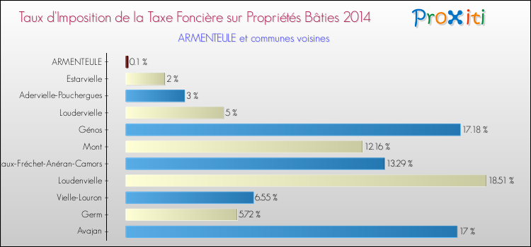 Taux d'imposition de la taxe foncière sur le bati 2014 pour ARMENTEULE et les communes proches Comparaison des taux d'imposition de la taxe foncière sur le bati 2014 pour ARMENTEULE et les communes voisines