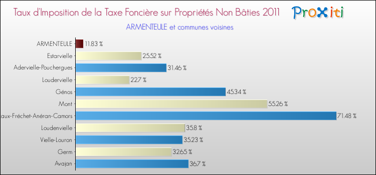 Taux d'imposition de la taxe foncière sur les immeubles et terrains non batis 2011 pour ARMENTEULE et les communes proches Comparaison des taux d'imposition de la taxe foncière sur les immeubles et terrains non batis 2011 pour ARMENTEULE et les communes voisines