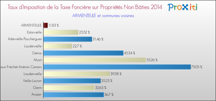 Taux d'imposition de la taxe foncière sur les immeubles et terrains non batis 2014 pour ARMENTEULE et les communes proches Comparaison des taux d'imposition de la taxe foncière sur les immeubles et terrains non batis 2014 pour ARMENTEULE et les communes voisines