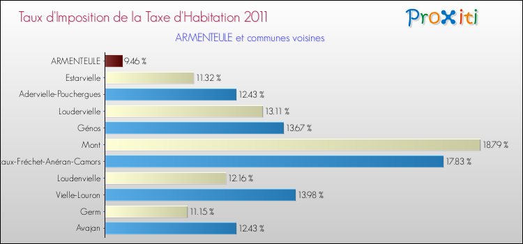 Taux d'imposition de la taxe d'habitation 2011 pour ARMENTEULE et les communes proches Comparaison des taux d'imposition de la taxe d'habitation 2011 pour ARMENTEULE et les communes voisines