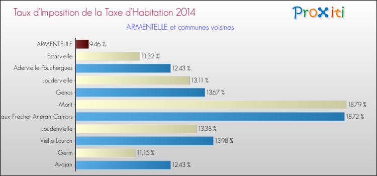 Taux d'imposition de la taxe d'habitation 2014 pour ARMENTEULE et les communes proches Comparaison des taux d'imposition de la taxe d'habitation 2014 pour ARMENTEULE et les communes voisines