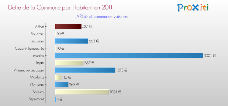 Dette par habitant de la commune en 2011 pour ARNé et les communes proches Comparaison de la dette par habitant de la commune en 2011 pour ARNé et les communes voisines