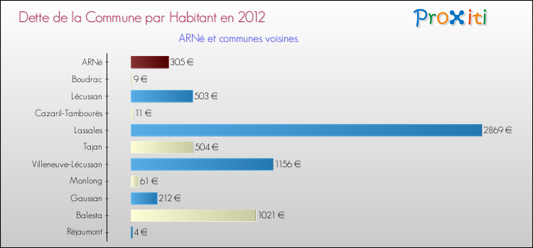 Dette par habitant de la commune en 2012 pour ARNé et les communes proches Comparaison de la dette par habitant de la commune en 2012 pour ARNé et les communes voisines