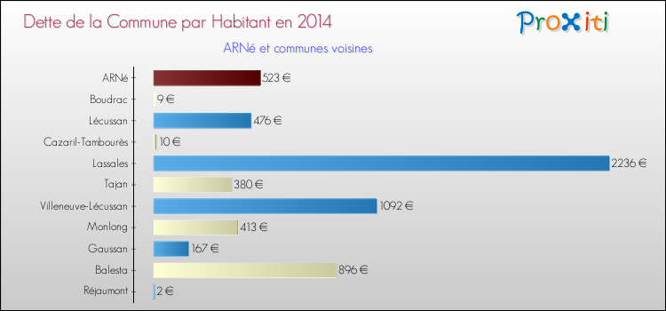 Dette par habitant de la commune en 2014 pour ARNé et les communes proches Comparaison de la dette par habitant de la commune en 2014 pour ARNé et les communes voisines