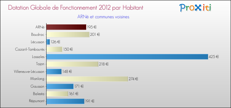 Montant des dotations globales de fonctionnement DGF par Habitant pour ARNé et les communes proches Comparaison des des dotations globales de fonctionnement DGF par habitant pour ARNé et les communes voisines