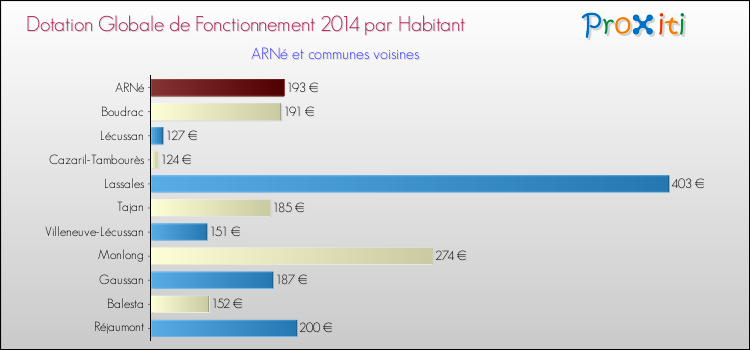 Montant des dotations globales de fonctionnement DGF par Habitant pour ARNé et les communes proches en 2014. Comparaison des des dotations globales de fonctionnement DGF par habitant pour ARNé et les communes voisines en 2014.
