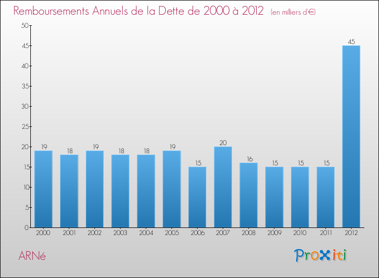 Evolution de l'annuité de la dette pour la commune de ARNé de 2000 à 2012 Annuités de la dette pour ARNé de 2000 à 2012