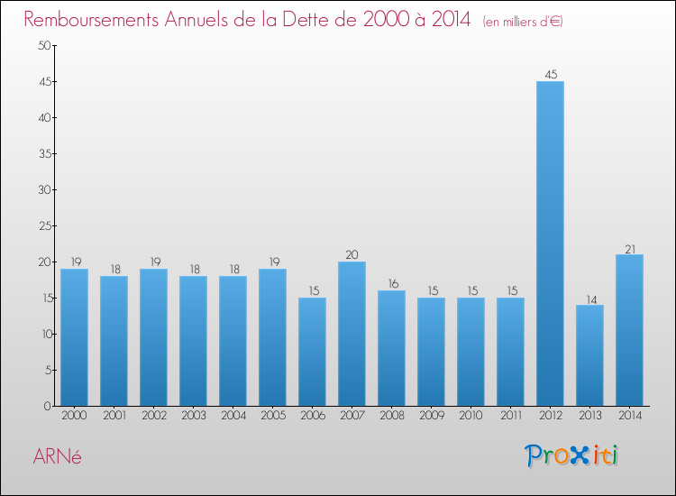Evolution de l'annuité de la dette pour la commune de ARNé de 2000 à 2014 Annuités de la dette pour ARNé de 2000 à 2014