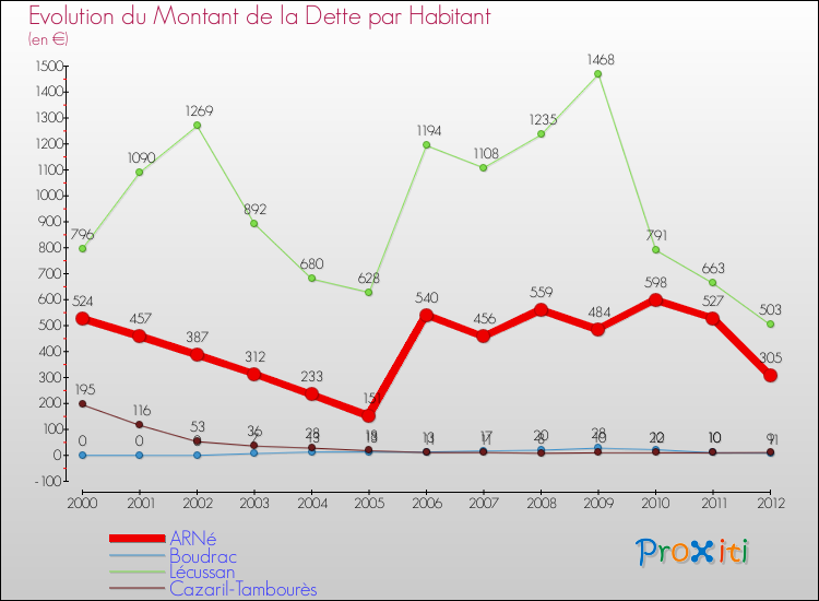 Evolution de la dette par habitant pour la commune de ARNé et les communes proches de 2000 à 2012 Comparaison de la dette par habitant pour ARNé et les communes voisines de 2000 à 2012