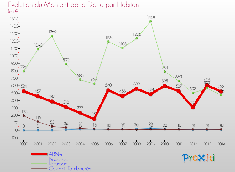 Evolution de la dette par habitant pour la commune de ARNé et les communes proches de 2000 à 2014 Comparaison de la dette par habitant pour ARNé et les communes voisines de 2000 à 2014